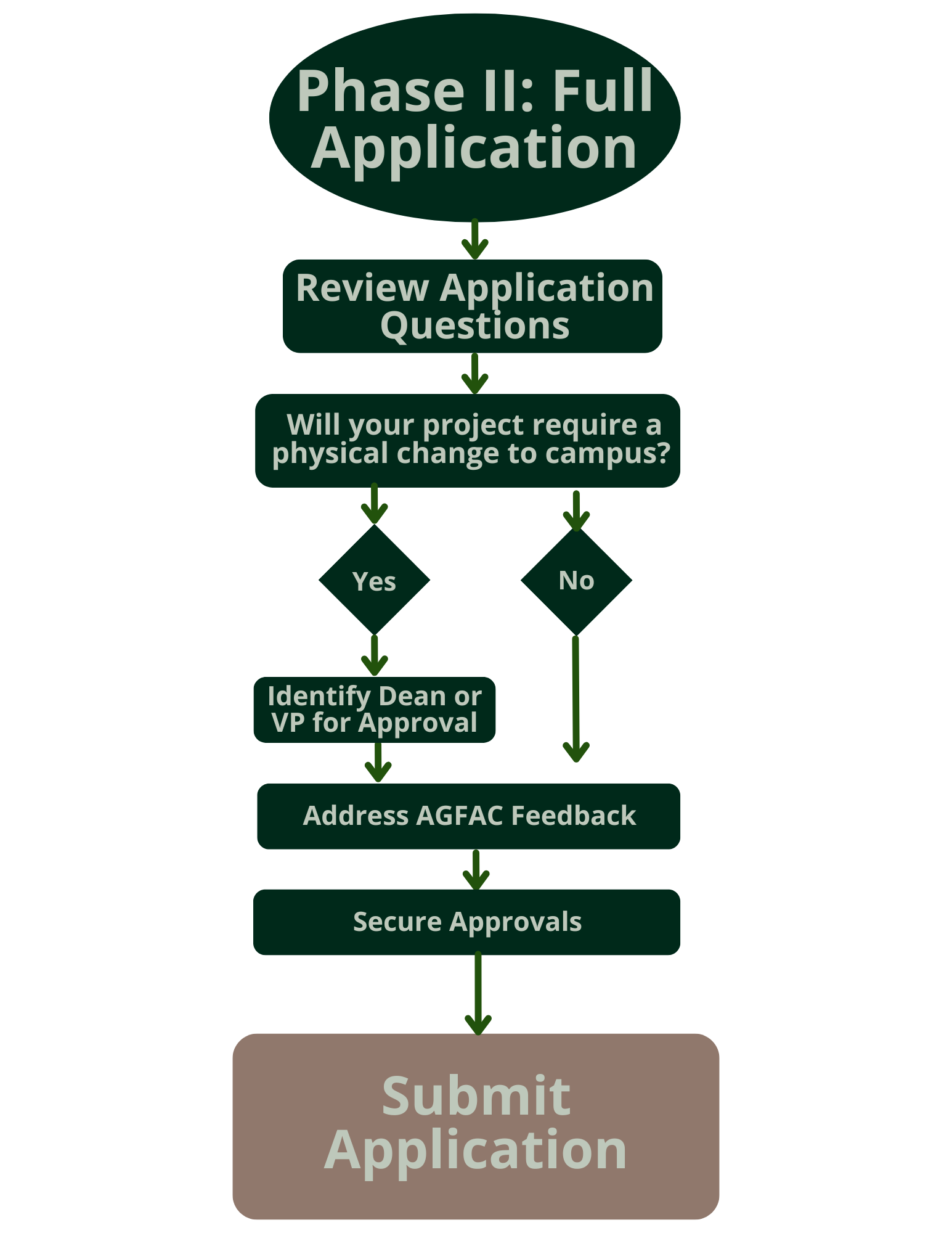 A process flowchart titled "Phase II: Full Application" illustrates the steps for completing and submitting the full grant application.  The flow begins at the oval labeled "Phase II: Full Application," and proceeds to the rectangle labeled "Review Application Questions."  From there, the flow reaches a diamond-shaped decision point asking: "Will your project require a physical change to campus?"  If the answer is "Yes" (left path), the flow continues to the rectangle labeled "Identify Dean or VP for Approval."  If the answer is "No" (right path), the flow bypasses that step.  Both paths merge and continue through the next two sequential steps: "Address AGFAC Feedback" and "Secure Approvals."  The flow concludes at the final brown, rounded-rectangle step labeled "Submit Application."